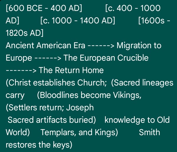 ActorBretCorey's tweet photo. Overall pre Templars through Templars &amp; modern day. @TimothyWHogan 
Where was Jesus between 8 &amp; 18? If we look at overall record of history then the separation narrative collapses &amp; answers begin to be revealed. Joseph was a Mason. @Ch_JesusChrist
📜🇺🇲✝️
https://t.co/jFBiBUhFZz https://t.co/Yh1Jed3MUI