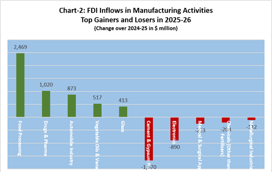 KSC_Rao's tweet photo. The headline gross FDI inflow of India of US$94.5 billion in 2025–26 is an incomplete indicator of fresh productive foreign direct investment.
https://t.co/Z3RKnXxf5x reveals important differences in composition and destination of FDI that are not evident from aggregate figures. https://t.co/FM0tUa3QtQ
