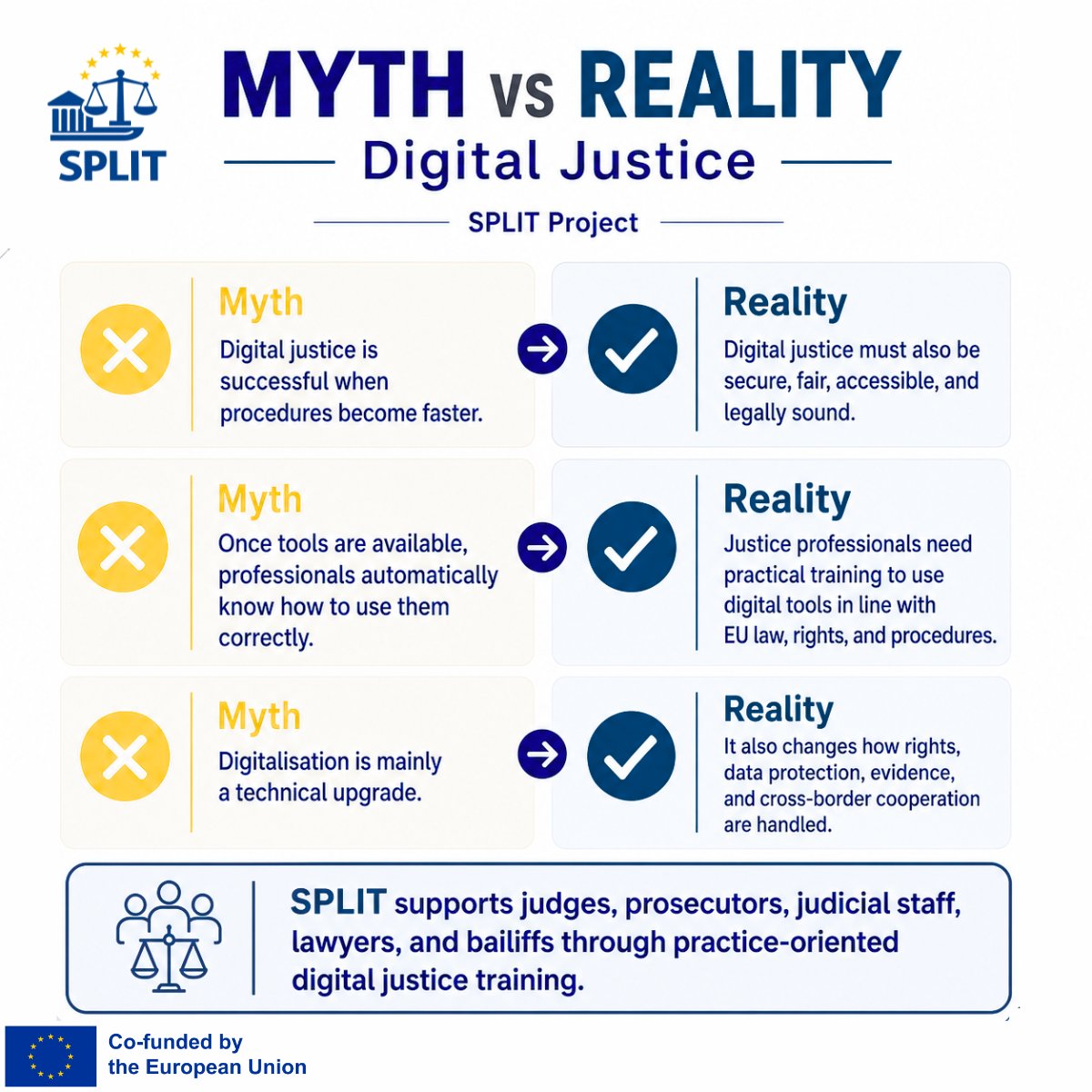 SPLIT_project's tweet photo. ⚖️ Myth vs Reality | Digital justice
❌ Myth: Digital justice is only about faster procedures.
✅ Reality: It must also be secure, fair, accessible and legally sound.

#SPLIT supports justice professionals with practical training to use digital tools

#DigitalJustice https://t.co/2rDg2WOzCd