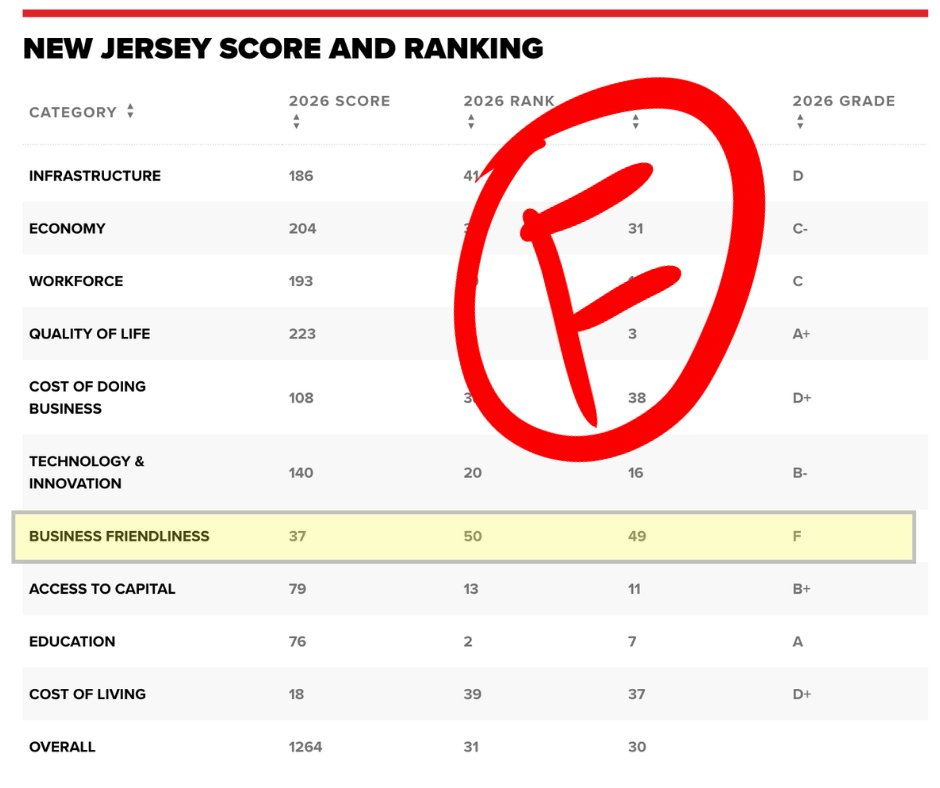 JayWebberNJ's tweet photo. New Jersey gets an F grade for business friendliness. ❌ 

We can do more to keep our companies here in NJ w/o the lucrative #CorporateWelfare incentives offered.
https://t.co/4jfwpRdzKb https://t.co/LDWre2HJ6H