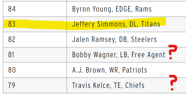 SharpFootball's tweet photo. help me understand

Jeffery Simmons was voted as the #2 best DT in the NFL per NFL execs, NFL coaches &amp; NFL scouts...

but his peers &amp; current players voted him the 83rd best player?

behind 36-yr old LB Bobby Wagner and 36-yr old TE Travis Kelce? https://t.co/ilm1gxW7Lq