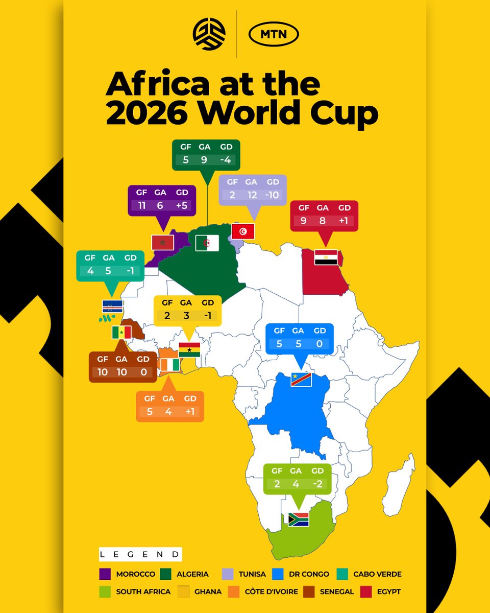 garyalsmith's tweet photo. In four hours: and then there was one.

✅️ Africa arrived at this World Cup in record numbers: 10 nations, doubling 2022's total.

✅️ Delivered a breakthrough for the ages: 9/10 reached the KO stage. Historic. 

✅️ Ghana, Senegal, South Africa, CIV and Cape Verde all fell in the rounds of 32 & 16, while Algeria's run ended 2-0 to Switzerland. 

✅️ Egypt went furthest of the rest, pushing Argentina to the brink before falling.

Now, there is one flag standing: 

🇲🇦 Morocco.