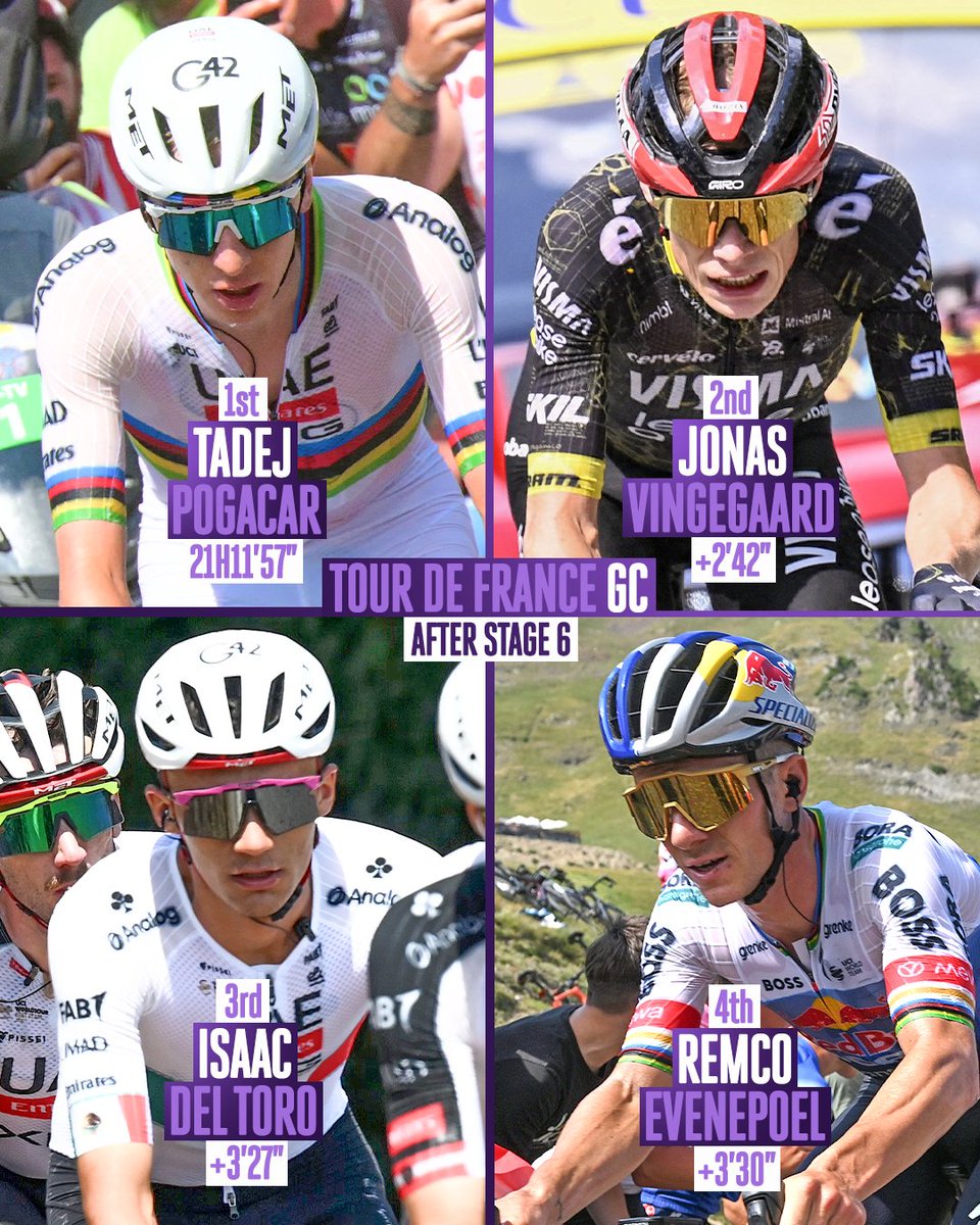 VelonCC's tweet photo. Pogi deals a devastating blow 🤯

Tadej Pogačar opened up a significant gap to his rivals for Tour de France victory with a dominant solo win on Stage 6 in the Pyrenees. https://t.co/62yDPXH6TG