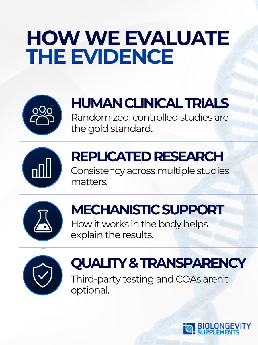 BLLSupplements's tweet photo. When it comes to supporting healthy aging, here's what matters most:

✔️ Human clinical trials
✔️ Replicated research
✔️ Transparent dosing
✔️ Third-party testing
✔️ Certificates of Analysis

Some longevity supplements have decades of human evidence.

Others are exciting but still emerging.

Knowing the difference can help you build a supplement routine based on science—not social media.