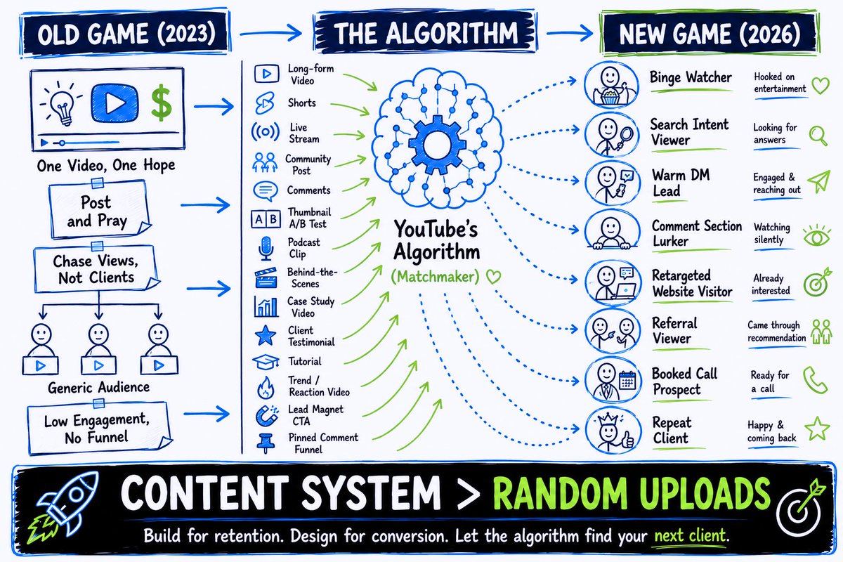 CreativeSAYN's tweet photo. The old YouTube game is dead.

Here's what's replacing it 

Old Game (2023):
→ One video, one hope
→ Post and pray
→ Chase views, not clients
→ Same content to everyone
→ Low engagement, no funnel

New Game (2026):
→ Every piece of content mapped to a persona
→ YouTube's algorithm = a matchmaker, not a gatekeeper
→ Binge watchers → Search viewers → Warm leads → Booked calls → Repeat clients
→ Content built for retention AND conversion
Content system > random uploads.

Build for retention. Design for conversion. Let the algorithm find your next client.