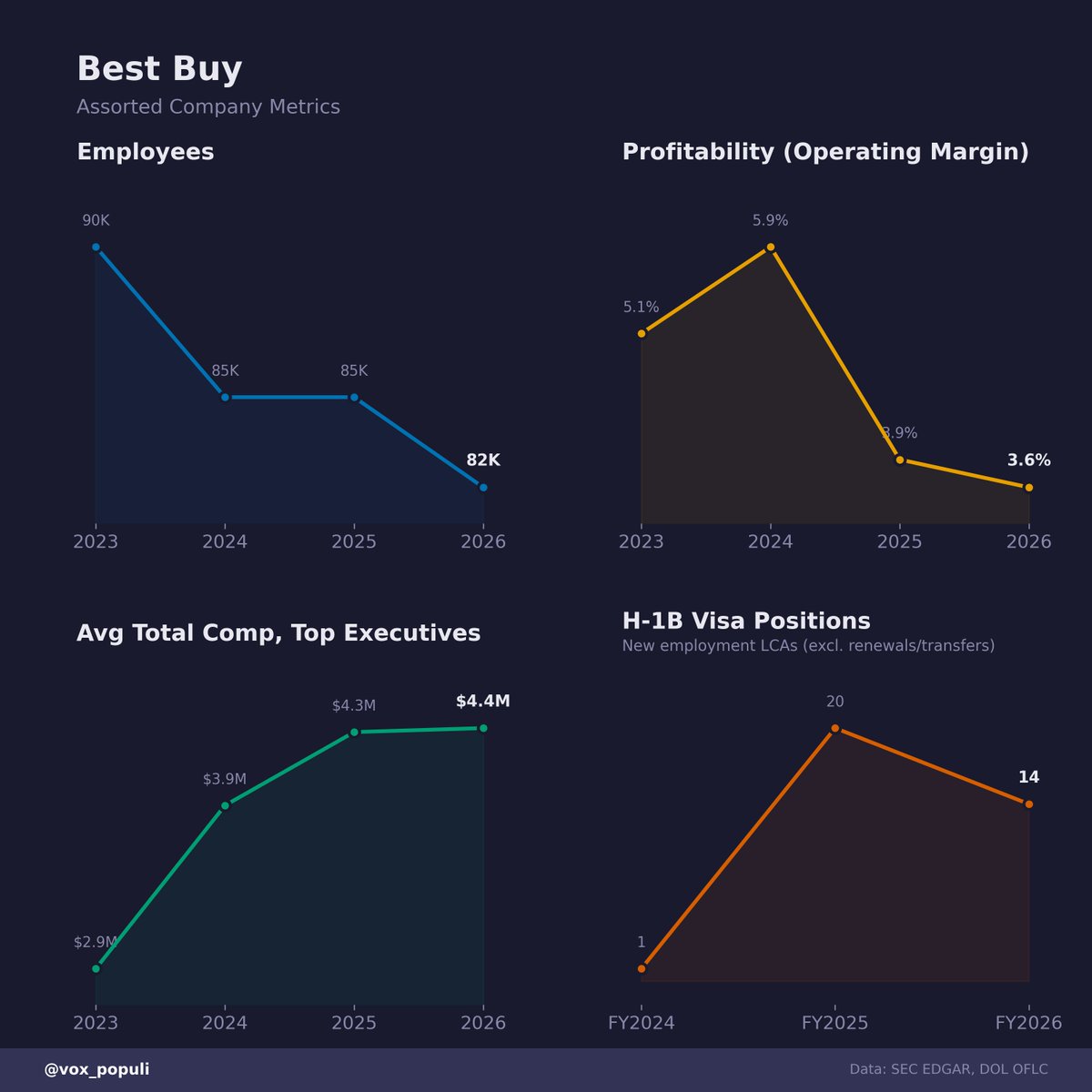 vox_populi's tweet photo. Assorted Best Buy Metrics

**For informational purposes only.**
Not investment advice or a recommendation to buy or sell any security.

Vote below ↓; for more info see @vox_populi

Notes and Disclosures
• Exec comp = grant-date fair value, not cash
• H-1B = new employment LCAs only (excl. renewals/transfers), not actual hires
• Data: SEC 10-K/DEF 14A & DOL OFLC