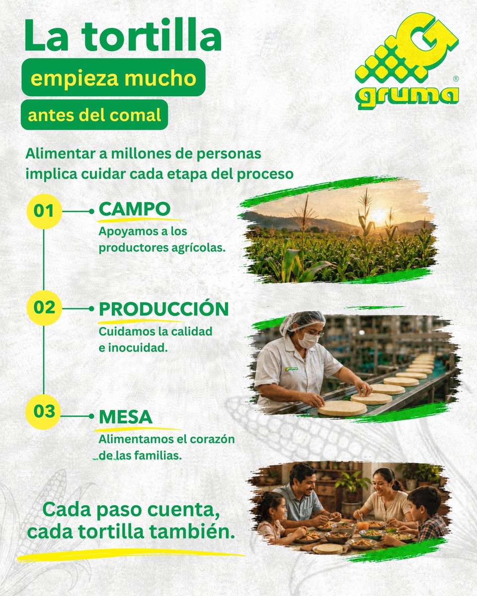 GrumaGlobal's tweet photo. Detrás de cada alimento hay muchas historias de esfuerzo y colaboración. 
Nuestro compromiso no termina al elaborar un producto, también implica promover prácticas sustentables para cuidar el futuro de todos.  🌽 https://t.co/XbqZgISCIS