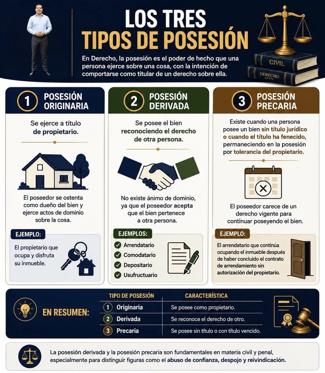 Oscarfloviveros's tweet photo. En el #DatoJurídico de hoy, hablamos de la posesión. Que en el sistema jurídico mexicano, la podemos definir como el poder de hecho que una persona ejerce sobre un bien o derecho, ejecutando actos materiales de uso, goce o disfrute. Aquí les dejo un cuadro que lo explica mejor. 👇🏻⚖️