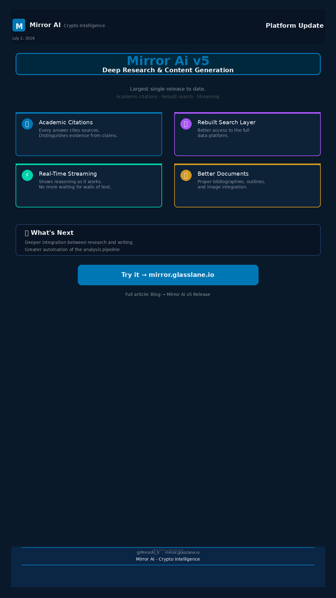 MirrorAi_X's tweet photo. New: Mirror Ai v5 — Deep Research & Content Generation
Academic citations · Rebuilt search · Real-time streaming · Better document synthesis
https://t.co/nbpFq5Fr4T
@MirrorAI_X #AI #Crypto #MirrorAI https://t.co/wqHtEW1zvI