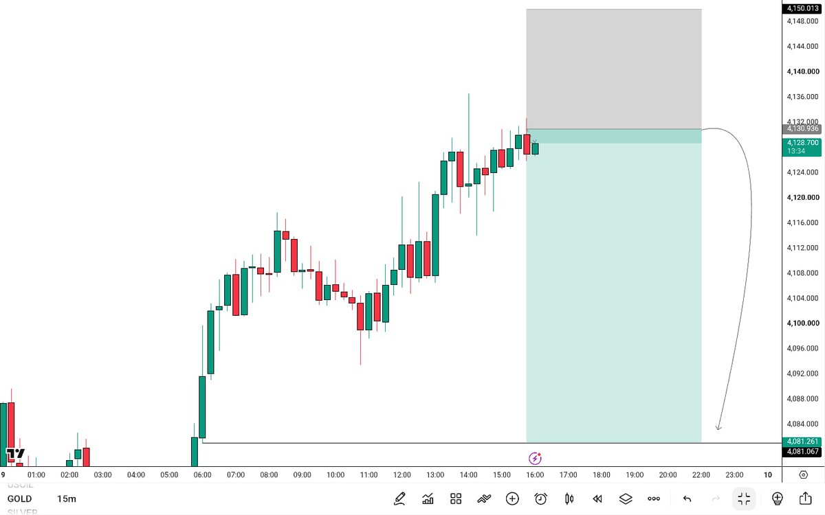 Pro_trader15's tweet photo. 🚨 $XAUUSD | $GOLD SELL ALERT 📉

Entry Zone: 4130.4133
🛑S.L : 4150
🎯Target: 4080

#XAUUSD #GOLD #Priceaction
🔗 Full analysis &amp; signals — Link in Bio. https://t.co/mc8XtJGxLO