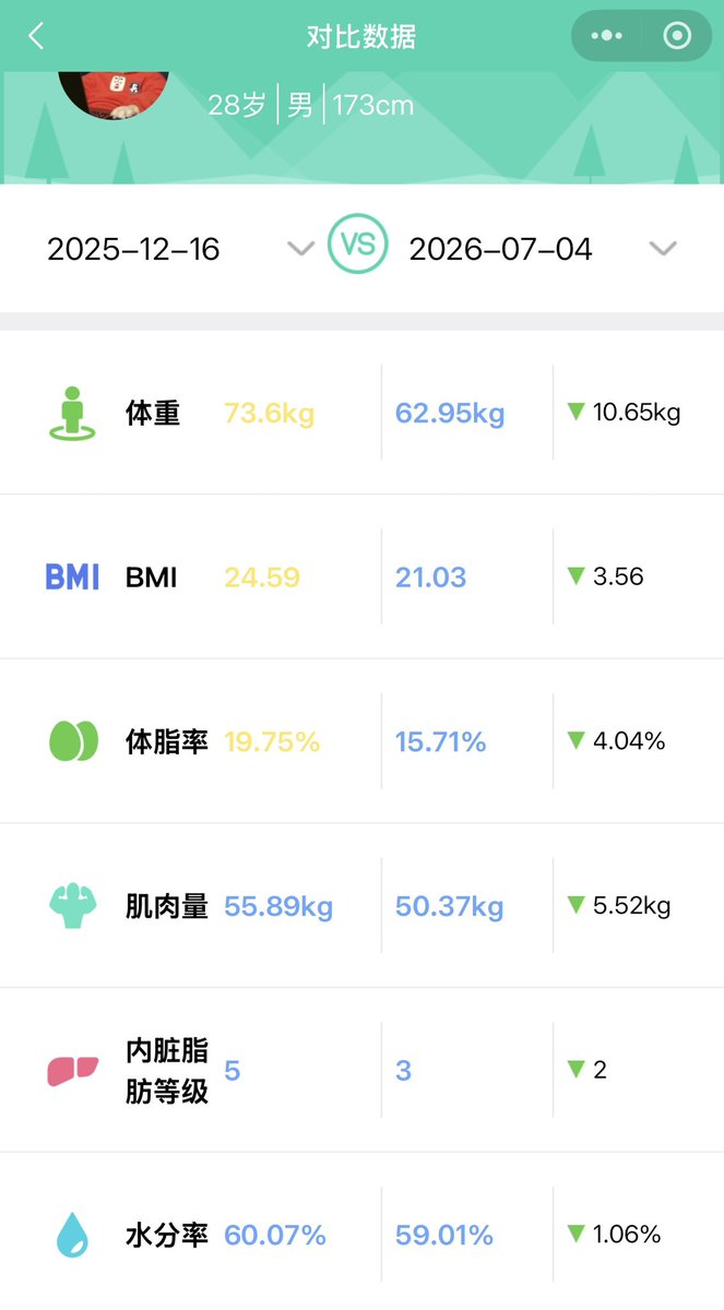 HonHon2077's tweet photo. 从小到大，我一直三分钟热度。
不过回头看，从去年到现在，居然也有几件事一直坚持了下来：

1.定投基金：最开始一共买了9支基金，后来发现一个很现实的问题：资金太分散，在去年这波行情中，根本无法获得可观的利润！

所以调仓为只剩4支：
固收+、纳斯达克精选（QDII）A、黄金 ETF、摩根亚洲股息。
固收+按月定投，其他基本每天几十块。

2.定投BTC：年初从 6 万美元附近开始，每天定投，当然中途也会停个1-2天，到现在，算上 Gas、跨链和各种操作成本，依然处于轻度亏损状态

3.健身：从147 斤，减到现在稳定126—128 斤之间，这可能是目前三件事里，唯一已经比较明显看到结果的。

当仓位的成本线慢慢被时间熨平，到底何时才能看到所谓的复利效应？