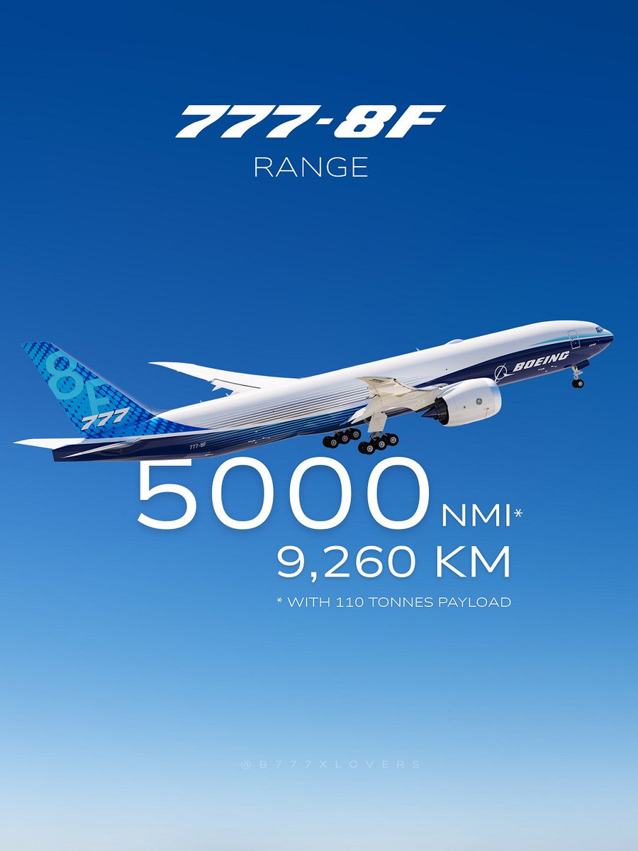 b777xlovers's tweet photo. #UPDATE: Boeing Boosts the 777X Family's Range! 

✈️ Boeing has revised the advertised maximum range across the entire 777X family, with all three variants receiving notable increases.

Updated maximum ranges:
• 777-9: 8,000 nmi (previously 7,285 nmi) ⬆️ +715 nmi
• 777-8: 9,500 nmi (previously 8,745 nmi) ⬆️ +755 nmi
• 777-8 Freighter: 5,000 nmi (previously 4,410 nmi) ⬆️ +590 nmi

The updated figures further highlight the long-range capability of the 777X family as the program advances toward certification and entry into service. With greater range across every variant, the 777X continues to strengthen its position in the next generation of long-haul aviation.

#Boeing777X #777X #GE9X