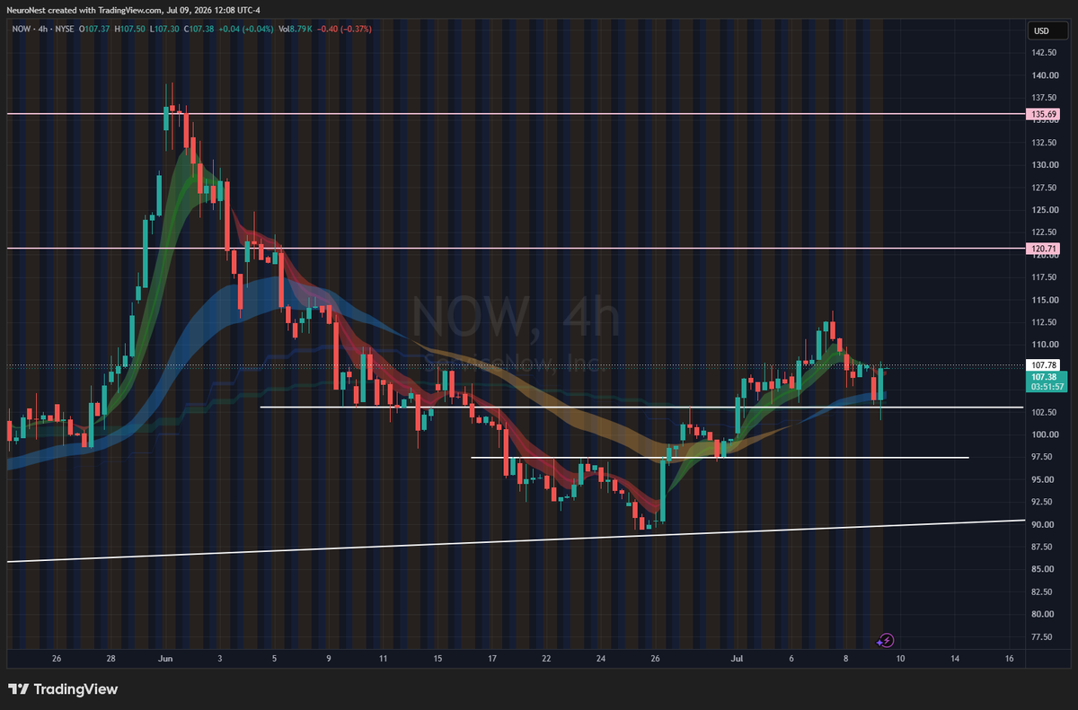 levelupnow98's tweet photo. $NOW update.. looking good https://t.co/4ObBDmLYSY