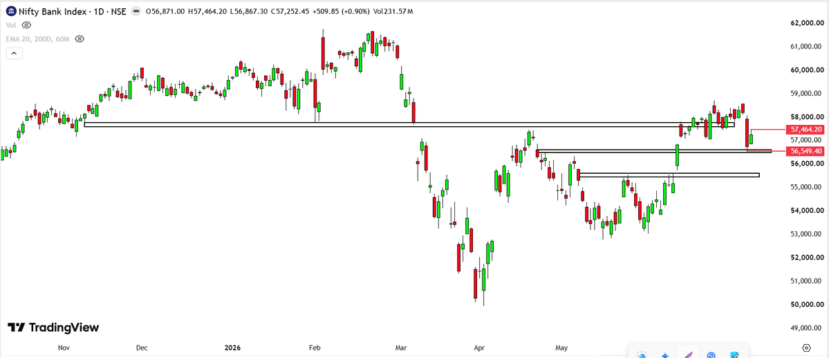 devanesachin's tweet photo. #BankNifty Daily Chart CMP 57,252
Wait for Bullish Harami to activate
#banknifty #swingtrades https://t.co/x1UzagjLOi