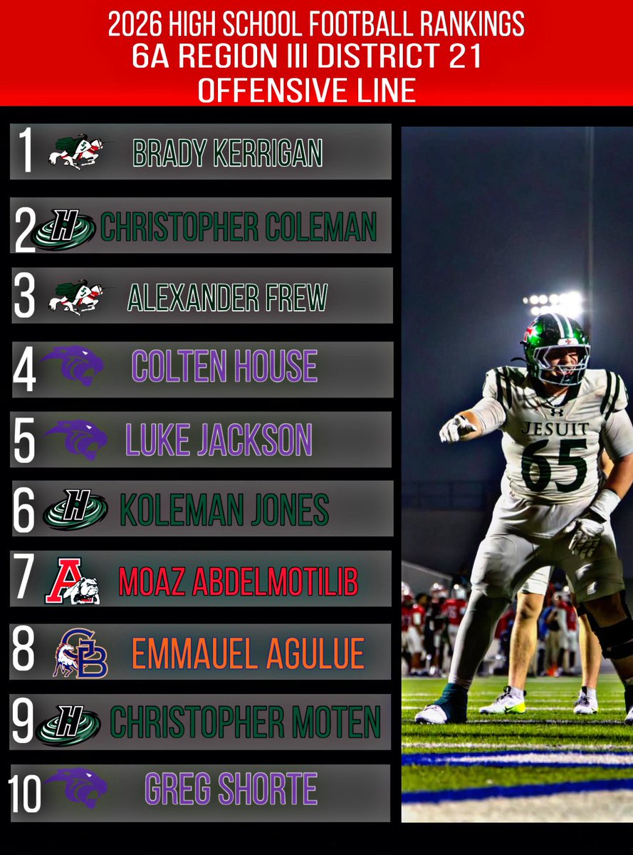 official_btp_'s tweet photo. Big Time Productions 2026 Texas High Football Preseason  Rankings.
For 6A Region 3 District 21: Offensive Line
@BradyKerrigan34 @ChrisMColeman @AlexFrew27 @house_colten @LukeW_Jackson @KJjones50_ @Moaz_2027 @AEmmanuel005 @Colton_McQueen_ @AmareNdukweRT74 @KameronRob27 @draftjm13 https://t.co/jHD9JlizUe