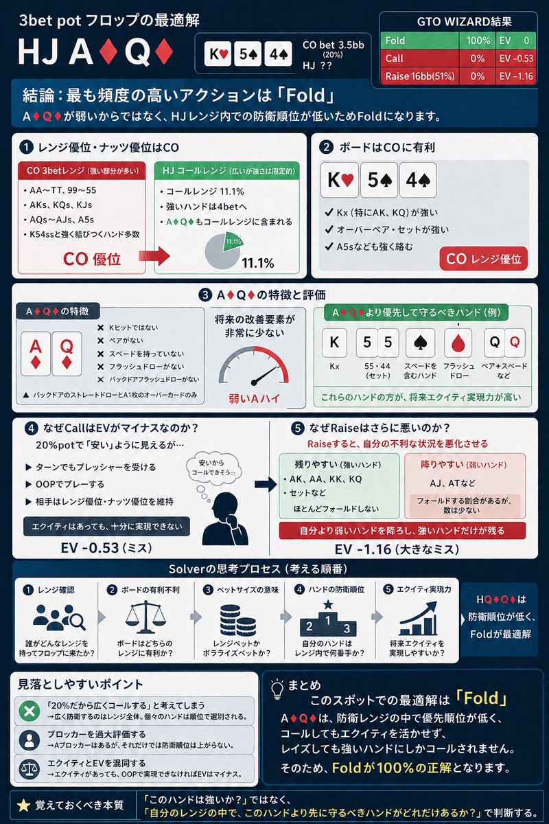 penguinArekey's tweet photo. 7/9(木)
ポーカー学習

正解は fold

HJはこの20%ベットに対してすべてのAハイを守ることはできない。

お役にたてればいいね・フォローお願いします🙇
(いいね・リポストが更新の励みになります🔥)

ご質問等はお気軽にDMまたは店舗にて https://t.co/Q0C14NTwoc