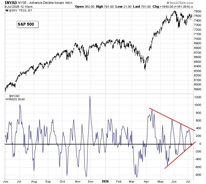 JasonLeavitt's tweet photo. The 5-day of the NYSE AD line never compresses this long. https://t.co/kFV5GbswTx