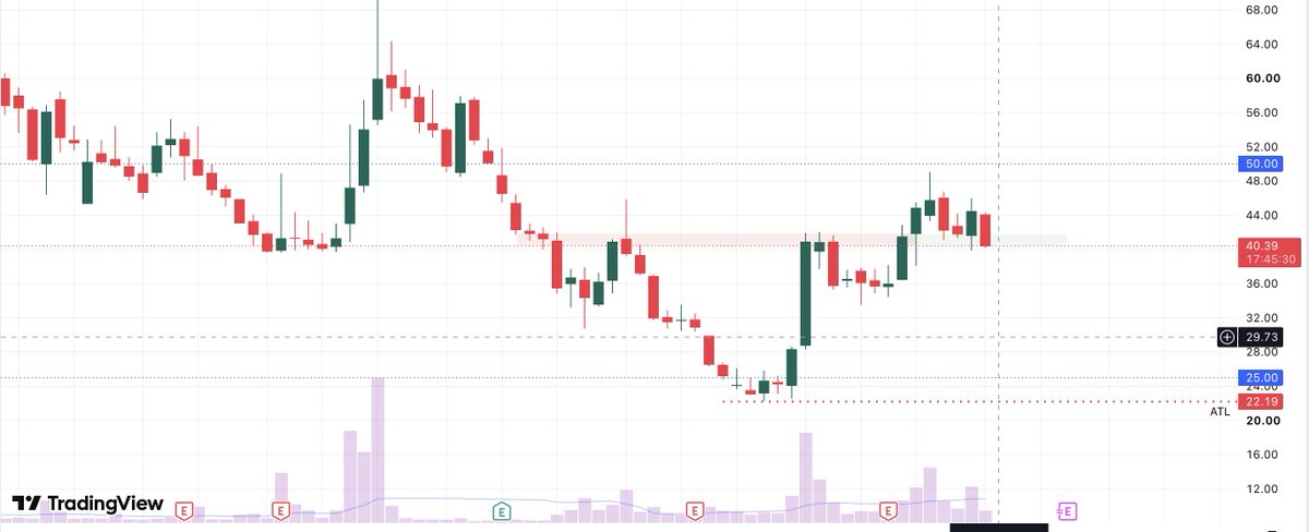 TheChartereds's tweet photo. What's the pattern here? #TechnicalAnalysis 
What are the chances here? 🤔 https://t.co/zTauKjrJ1Y