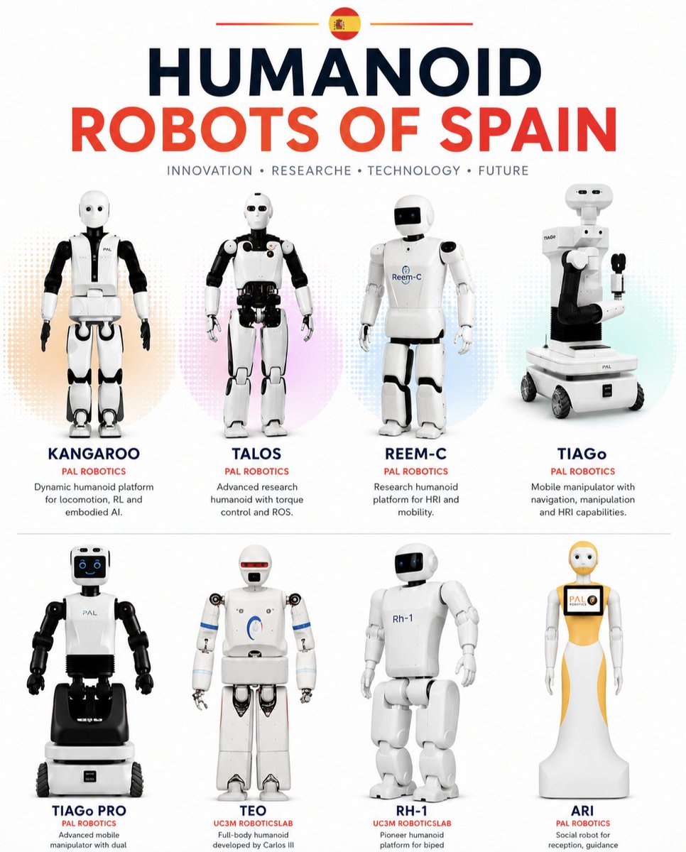techniahqrobot's tweet photo. Spain has been building humanoid robots for years mostly through PAL Robotics in Barcelona and UC3M RoboticsLab in Madrid.

KANGAROO is PAL Robotics’ newer biped platform for dynamic locomotion research. 

It is designed for walking  balance reinforcement learning and footstep planning with optional arms force-torque sensors and RealSense D435i cameras for perception. 

TALOS is PAL Robotics’ high performance full size humanoid. It stands 175 cm weighs 95 kg carries up to 6 kg per arm and uses torque sensing across most joints for whole body control research. 

REEM-C is a 165 cm, 80 kg biped humanoid built for research in walking, balance, navigation and human-robot interaction. It runs on Ubuntu and ROS with torque sensors in the ankles and wrists. 

TIAGo is not a biped, but it is one of Spain’s most used humanoid-style mobile manipulators.

 It has a mobile base, lifting torso sensorized pan-tilt head and 7-DoF arm for grasping, navigation and HRI research. 

TIAGo Pro is the newer ROS 2 mobile manipulation platform. 

It adds dual-arm manipulation, Nav2, MoveIt 2 integration Wi-Fi 6 Bluetooth 5.2 and a more expressive head for research in service robotics. 

TEO is a full-body humanoid from UC3M RoboticsLab. It was born in 2012 as an evolution of RH-1 and has been used for household companion robotics and Spanish Sign Language interaction research. 

RH-1 is one of UC3M’s earlier full-size humanoid robots. It was used for biped walking gait generation and whole-body control research before TEO. 

ARI is PAL Robotics’ social humanoid robot for reception, guidance and human interaction. It is more focused on service and communication than legged locomotion.

KANGAROO
TALOS REEM-C
TEO
RH-1
TIAGo 
TIAGo Pro
ARI
REEM
REEM-A
REEM-B
PAL research prototype.