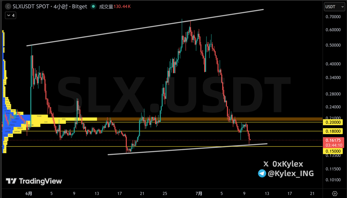 0xKylex's tweet photo. $SLX 7月9日迎来第二次解锁,大约1700万个代币被释放,市场提早出现了恐慌性抛售,代币在短短 7 天内下跌了 70%
币价目前 0.16 美元,流通市值:$3900万,FDV:$1.6亿
目前币价跌破0.2、0.18美元关键支撑,盘面一泻千里,暂时还没有止跌的迹象
后续密切关注$0.15 站稳就有戏,跌破就GG,想翻盘都难 https://t.co/Ft4c586P4b