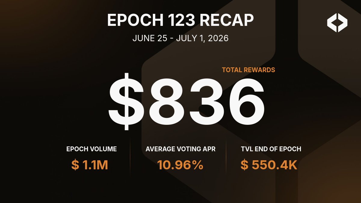 LynexFi's tweet photo. Epoch 123 Recap  

$1.1M in total volume moved this round and $836 shared among veLYNX voters.  

An average voting APR of 10.96 percent kept the rewards flowing.  

A new epoch is live, time to lock your $LYNX and vote for the next one. https://t.co/m8KkcxRdJ7