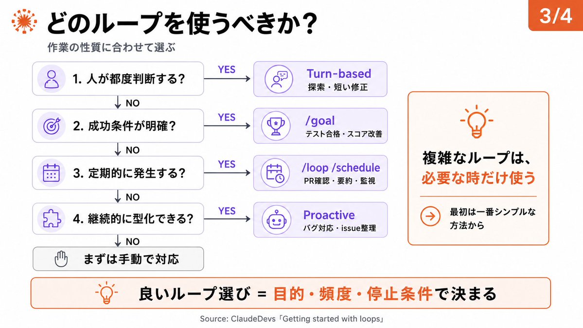masahirochaen's tweet photo. 【保存版】Claude Code公式が「Getting started with loops」を公開。

今後のClaude Code活用で重要になるのは、単なる“プロンプト術”ではなく「ループ設計」

ループとは、AIエージェントが  作業 → 検証 → 修正 → 再実行  を、停止条件に達するまで繰り返す仕組み。

公式では主に4タイプに整理されています👇

① Turn-based  
・普段のプロンプト。人が毎回確認しながら進める  
・短い修正や探索向き

② Goal-based `/goal`  
・「Lighthouse 90点以上」「テスト全通過」など、成功条件を決めて反復  
・最大試行回数も指定できる

③ Time-based `/loop` `/schedule`  
・PR確認、Slack要約、CI修正などを定期実行  
・外部環境の変化を見に行く作業に強い

④ Proactive  
・バグ報告の確認→修正→レビュー→返信まで、自律的に回す  
・定型化された継続業務向き

ただし、重要なのはAIに丸投げすることではありません。

・何を任せるか  
・いつ止めるか  
・どう検証するか  
・トークンをどう抑えるか  

ここまで設計して初めて、Claude Codeは“作業者”ではなく“仕組み”になります。

結論、これからのAIコーディングは「良い指示」より「良いループ設計」が差になる。