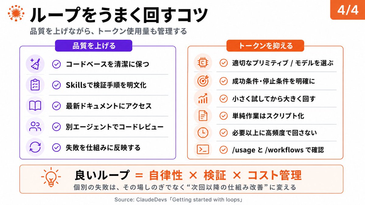 masahirochaen's tweet photo. 【保存版】Claude Code公式が「Getting started with loops」を公開。

今後のClaude Code活用で重要になるのは、単なる“プロンプト術”ではなく「ループ設計」

ループとは、AIエージェントが  作業 → 検証 → 修正 → 再実行  を、停止条件に達するまで繰り返す仕組み。

公式では主に4タイプに整理されています👇

① Turn-based  
・普段のプロンプト。人が毎回確認しながら進める  
・短い修正や探索向き

② Goal-based `/goal`  
・「Lighthouse 90点以上」「テスト全通過」など、成功条件を決めて反復  
・最大試行回数も指定できる

③ Time-based `/loop` `/schedule`  
・PR確認、Slack要約、CI修正などを定期実行  
・外部環境の変化を見に行く作業に強い

④ Proactive  
・バグ報告の確認→修正→レビュー→返信まで、自律的に回す  
・定型化された継続業務向き

ただし、重要なのはAIに丸投げすることではありません。

・何を任せるか  
・いつ止めるか  
・どう検証するか  
・トークンをどう抑えるか  

ここまで設計して初めて、Claude Codeは“作業者”ではなく“仕組み”になります。

結論、これからのAIコーディングは「良い指示」より「良いループ設計」が差になる。