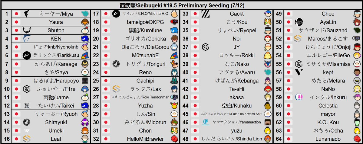 TheThiefOfLight's tweet photo. 西武撃/Seibugeki #19.5 preliminary seeding. The biggest event of the weekend, this S-tier closes out the 2026.1 UltRank season, featuring Miya, Yaura, Shuton, KEN, Nyonoknb, Rarikkusu, Karaage, Saya, and more talent from across Japan! Don't miss it! https://t.co/lhz3kGQ7cg