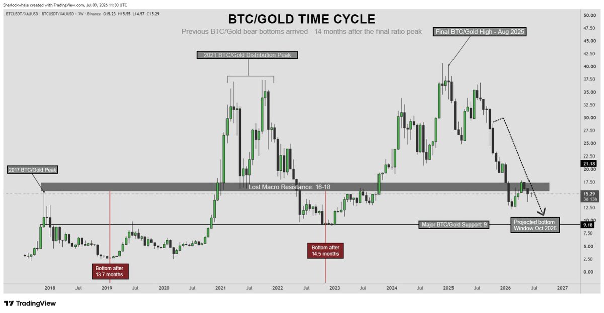 Sherlockwhale's tweet photo. Bitcoin bottom is not be due until October 2026.

In the last two major bear markets, BTC/Gold bottoms came almost exactly 14 months after the ratio topped.

2017 top to 2019 bottom - 13.7 Months

2021 top to 2023 bottom -  14.5 Months

This cycle, the final major BTC/Gold high came in August 2025. We are only around 10.8 months from that high.

If the same timing plays out again, the real bottom window is not now. It is October 2026, right before the US midterms.

This also gives BTC/Gold enough time to bleed toward the major 9 region, which has been one of the most important levels on that chart historically.

So yes, Bitcoin can bounce here. It can trap shorts and squeeze late bears but if BTC/Gold is following the same pattern as the last two cycles, we are still around 3 months early.

So, do not get baited by small green candles.