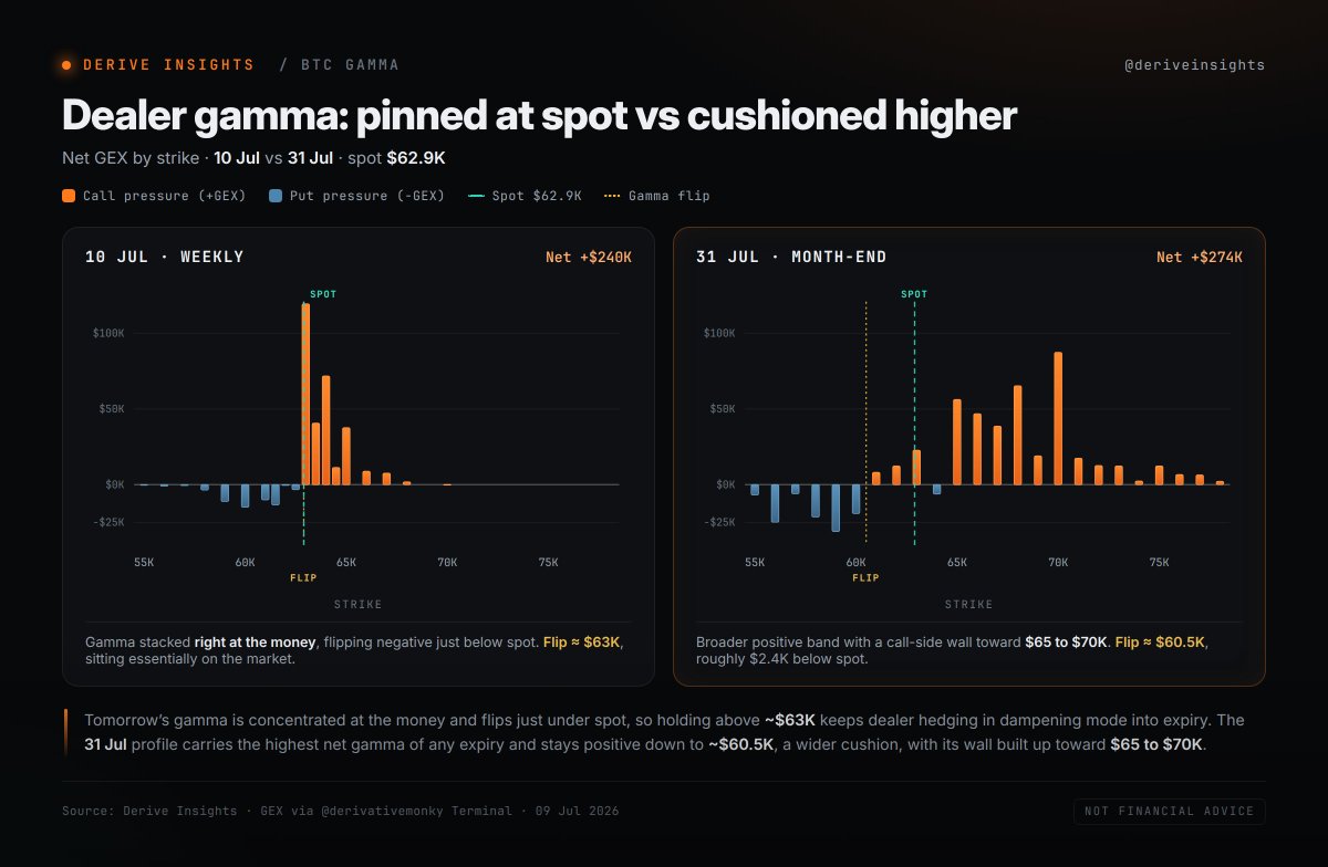deriveinsights's tweet photo. $BTC options: two expiries worth watching this month 📆

Tomorrow's weekly holds ~42K contracts. Month-end (31 Jul) holds ~137K, about 3.2x more.

The weeklies all max-pain near spot ($62-63K). 31 Jul sits higher at $70K (~11% above), and leans more two-sided (P/C Ratio at 0.91 vs 0.78 tomorrow).

31 Jul also carries the highest net gamma of any expiry (~$274K), concentrated $65-70K, lining up with that $70K max pain.
Nearer term, 10 Jul's gamma flip sits right around spot (~$63K). Hold above and dealers dampen; lose it and the cushion thins fast.

Data by: @derivativemonky Terminal
Text & Analysis by: @moritzpike