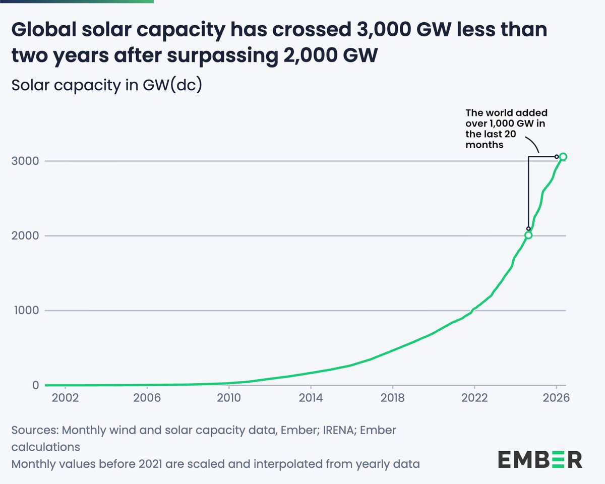 nicolasfulghum's tweet photo. Solar's sharp rise continues.

As of April 2026, global solar capacity now exceeds 3 terawatt.

1 gigawatt → 1 terawatt: 20+ years
1 terawatt → 2 terawatt: 33 months
2 terawatt → 3 terawatt: 19 months https://t.co/cYa8h94DYG