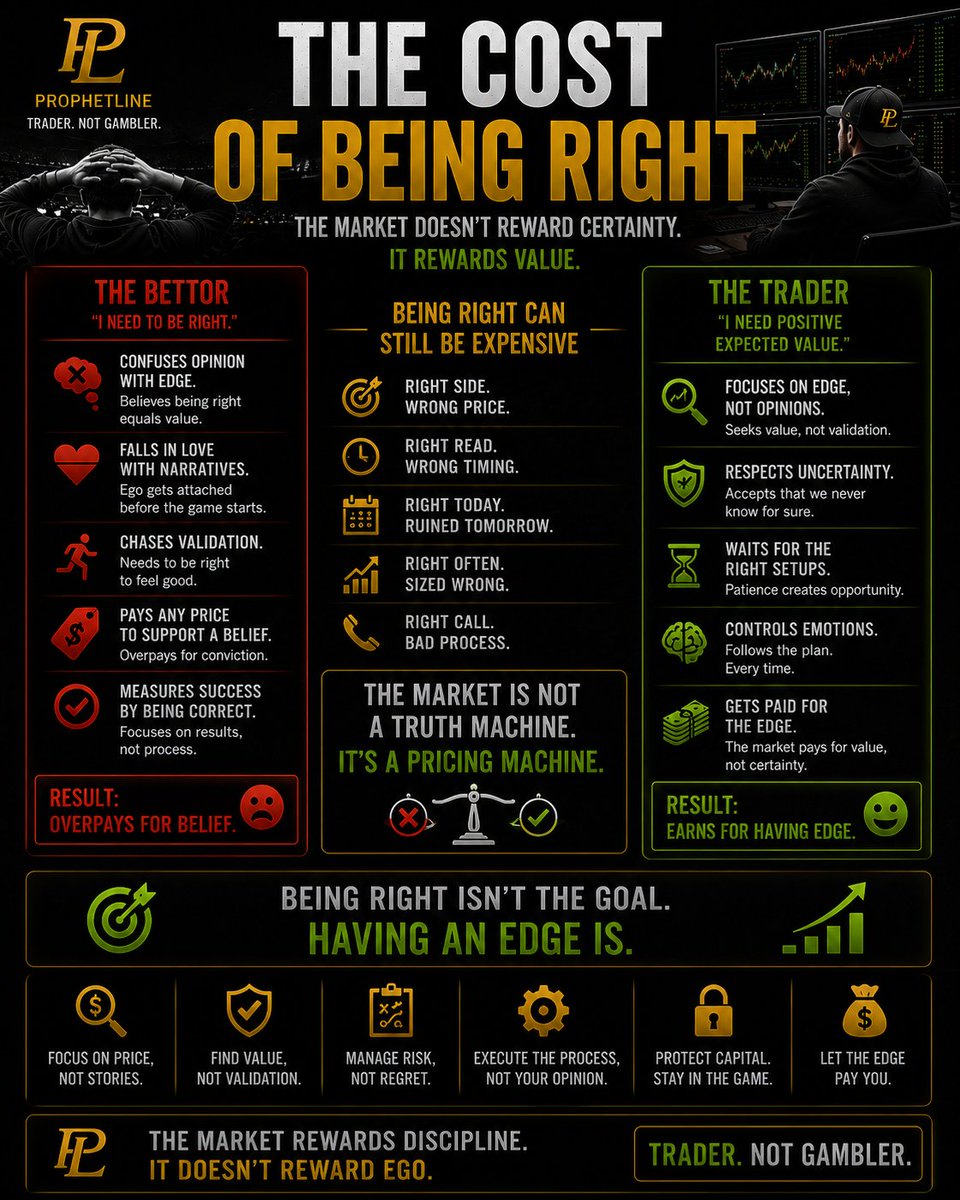 ProphetLinePro's tweet photo. The market doesn't pay you for being right.

It pays you for paying the right price.

That's why a great opinion can still be a bad trade.

The market isn't a truth machine.
It's a pricing machine.

Being right isn't the goal.

Having an edge is.

Trader. Not Gambler. https://t.co/3fDSwyQ8M9
