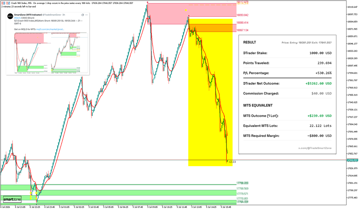 TradeSmartZone's tweet photo. 3H late, profit +530% 

Get on MQL5 for MT5: https://t.co/yxRdRlWDHV https://t.co/JuHsMhQ61w