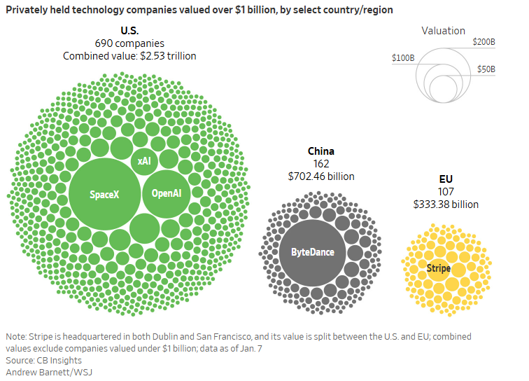 RepRudyYakym's tweet photo. Europe strangles its digital sector with regulations. https://t.co/ybY9r5fOt7