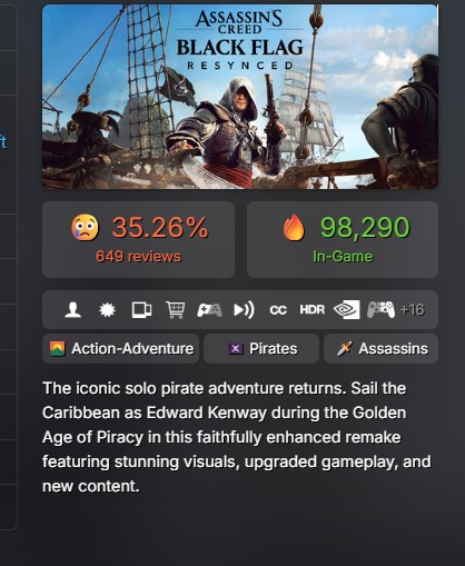 Pirat_Nation's tweet photo. Black Flag Resynced launches to Mostly Negative reviews and 98k concurrent players on steam

The game has the cutscenes capped at 30fps and a LOT of microtransactions

Nice job Ubisoft https://t.co/lEVPd6h5Al