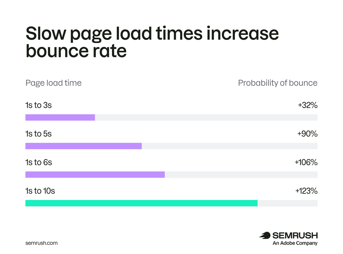 semrush's tweet photo. Here's what to do to make your landing pages load faster (and convert better):

• Upgrade your web hosting
• Use a CDN to serve content closer to visitors
• Compress images and switch to WebP
• Minify JavaScript and CSS files
• Remove unnecessary scripts and tracking codes
• Improve your Core Web Vitals with PageSpeed Insights

Faster pages = lower bounce rates + higher conversion rates.

https://t.co/T8S6snR3SH.