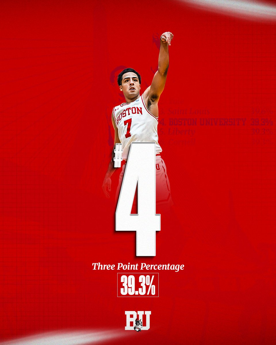 TerrierMBB's tweet photo. Knockdowns in Terrier Town. π₯
We posted top-20 national marks in three separate shooting categories in 2025-26!
#GoBU https://t.co/SpmO1qpp6p
