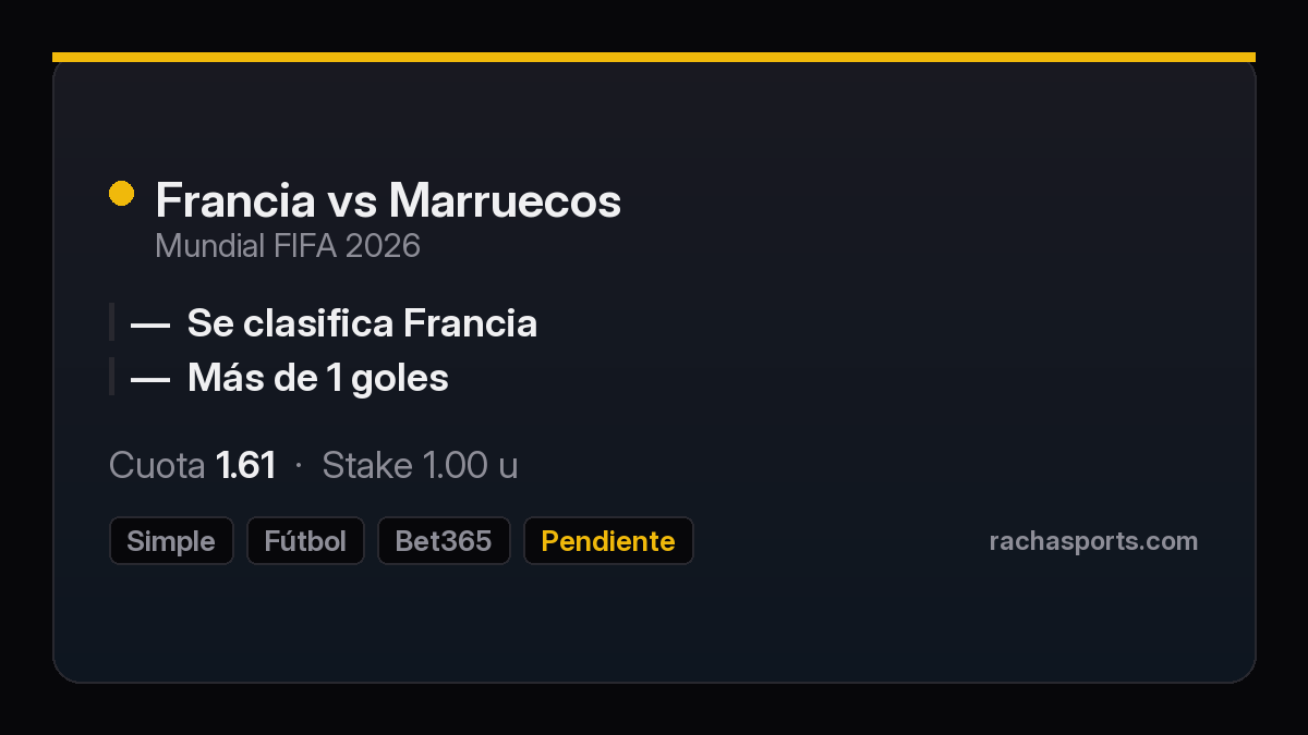 RachaSports's tweet photo. 🔥 Francia vs Marruecos
• 5 victorias consecutivas Francia: 2.8 goles/partido
• 2 o más goles en 4/5 partidos en el mundial de ambos
• El modelo estádistico apoya la victoria de Francia con 53%
👉 Francia dominará y habrá goles, pero la defensa marroquí es vulnerable
#Mundial2026…