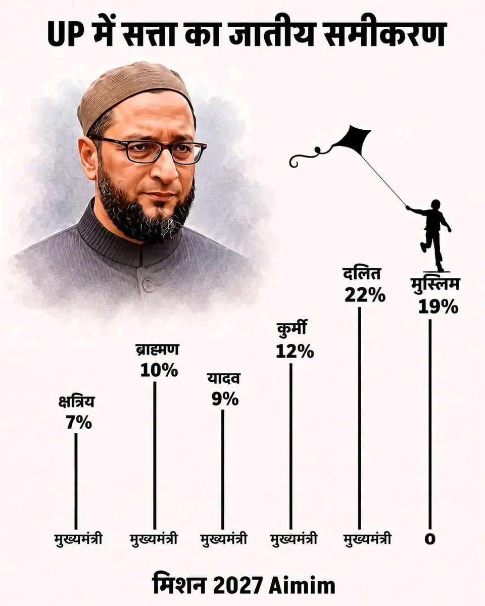 SiddiqueAchowd1's tweet photo. दो लोग युपी में सब से ज्यादा है दोनो भाजपा हराने की गुलामी छोड़ दिए है अब अपना झंडा अपना डंडा अपनी पार्टी को मजबुत करेगे 
⁦@HoHighlights⁩ https://t.co/aFDbTE8uks