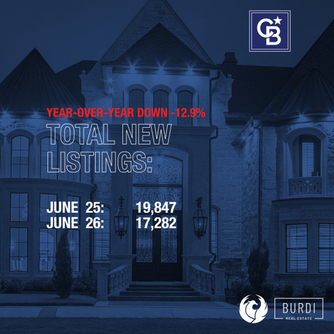 john__burdi's tweet photo. 🏡 GTA Real Estate Market Watch | June 2026 📈
The GTA housing market continued to strengthen in June, with home sales up 9.4% year-over-year while new listings declined 12.9%, signalling a market that is becoming more competitive for buyers. 🌐 https://t.co/VCjPP9X73Q
John Burdi https://t.co/78aZctJlyO