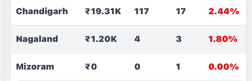 hrithikranaut's tweet photo. BREAKING NEWS: #ALPHA Creates a New Record! 🤡🤡 📉 
DAY -8   Northeast collection - 1500/- rupees 🥲🥲🥲

Mizoram: Zero tickets sold 🎟️ 
Nagaland: Only 4 tickets sold 🎟️ 
Chandigarh: Just 117 tickets sold 🎟️ https://t.co/5WFDSczFlR