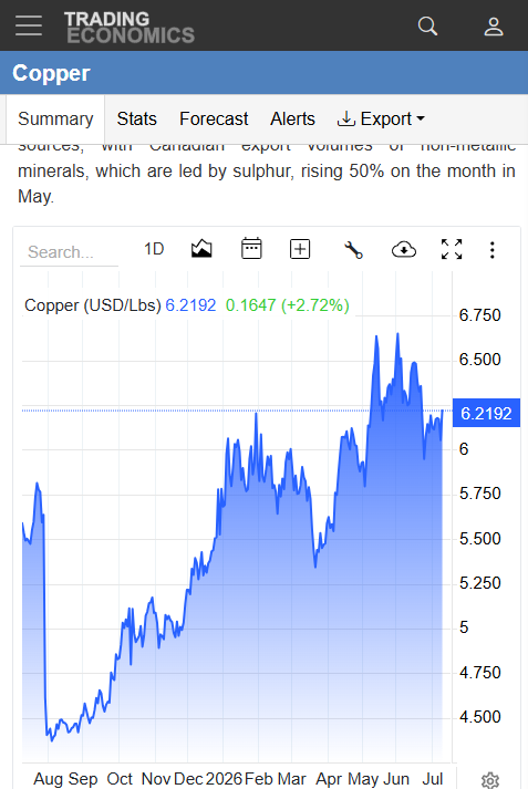 UmaeAuwal's tweet photo. Here is the part many traders miss.

Copper can pull back toward $6 and still remain inside one of the strongest long-term commodity stories on the market.

The latest copper chart shows $6.2171/lb, +2.69%, after pressure from Middle East tensions, dollar strength, rising energy costs, and weaker manufacturing sentiment.

But the real issue is deeper.

Copper supply chains are fragile. Refining depends on inputs like sulfuric acid. Energy costs hit production. Geopolitics can disrupt flows. At the same time, AI, grids, EVs, renewables, infrastructure, and manufacturing keep adding demand.

That is the setup.

$NRED / $NREDF sits earlier in the chain with Wilmac, copper-gold exposure, British Columbia critical minerals, and MetalCore AI-driven exploration.

Copper volatility gets attention.

Copper scarcity creates the real story.
