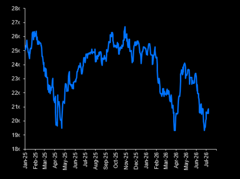 NickRokke's tweet photo. Stocks are looking cheap again... They hyperscalers $AMZN $MSFT $META $GOOG and $ORCL are trading at valuation levels of the market bottom during "liberation day" last year and again the bottom this past March. 

I wouldn't bet against these companies as AI demand surges. https://t.co/BAAnDwbDWN