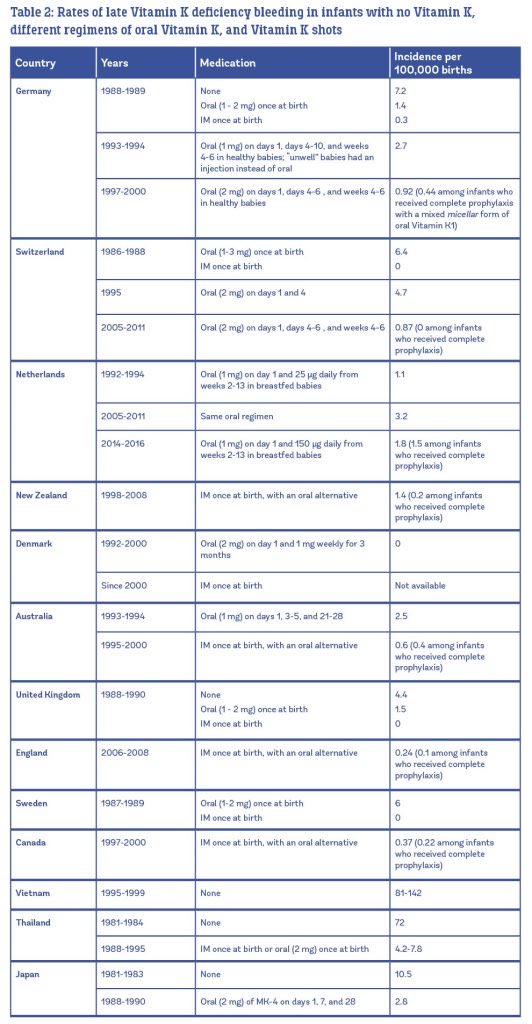 melinabt's tweet photo. @bridget__early @zeynep It would be great if mothers were given alternatives to the injection. There are safe oral protocols offered by every developed countries. Denmark’s in particular shows efficacy comparable to the injection. 

https://t.co/A20YUQ9VYD https://t.co/Wzo6rrhvL0