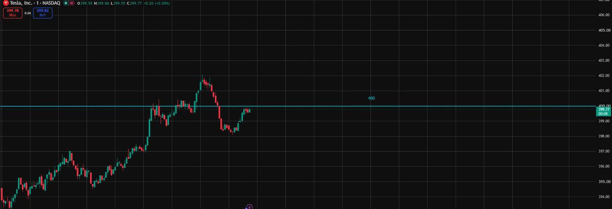 eva__bria's tweet photo. $TSLA got 400 back. Good—but now the chart has to prove it can live above that line.

Yesterday, 400 was lost. Today, buyers reclaimed it while semis stole attention.

For me, the trade changes only if the old ceiling turns into support, not just a quick push here now. https://t.co/ycWi7cWBex