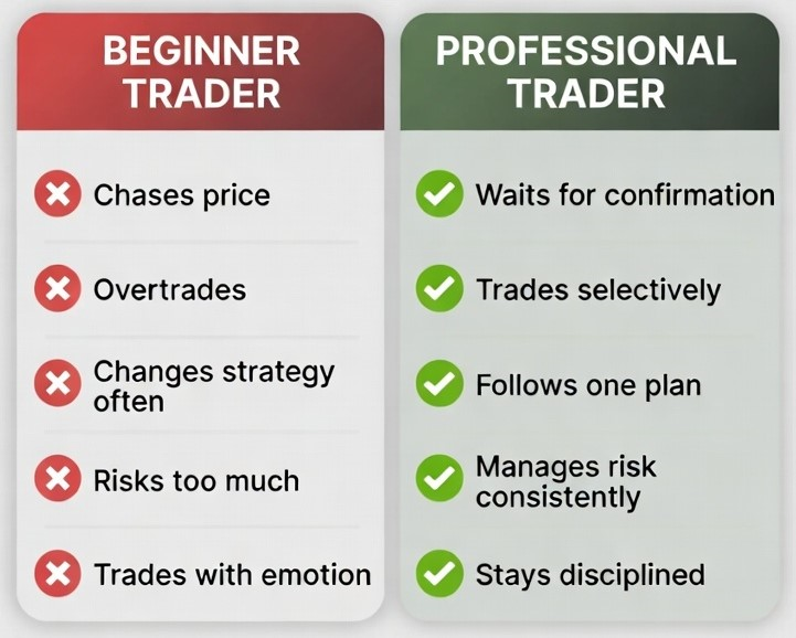 bitfunded's tweet photo. 👤 Beginner Trader vs Professional Trader

The biggest difference isn't the strategy. It's the decision-making.

Every trade is an opportunity to build better habits. Focus less on predicting the market and more on improving your decision-making.

📌 Professional traders aren't perfect. They're consistent.