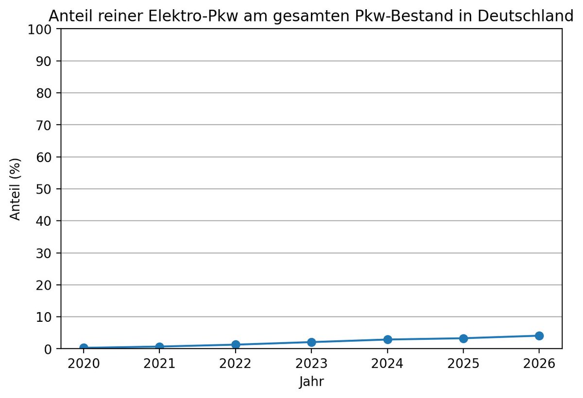 HansOttoWagner1's tweet photo. @micha_bloss Anteil reiner E-Autos auf deutschen Straßen https://t.co/x3aov56hEj