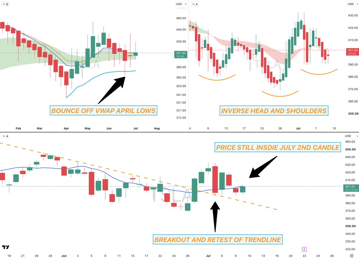 BeardoTrader's tweet photo. CHART UPDATE: $TSLA https://t.co/LdbgnUiuj8