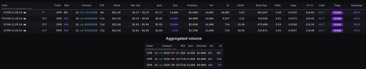 thisisorlando's tweet photo. Options rolls have been one of the biggest tells in this market for those tracking options flow 🌊

This $CIFR trader bought back the July $22 calls cheaper yesterday after the trade paid yet again and rolled into fresh September exposure.

Over 15k of the Sep $24 calls opened, alongside more than 21k of the Sep $31 calls.

Different sizing and structure this time..

But once again, this isn't a trader walking away after a winner.
It's a fresh position adding upside exposure and staying bullish.

And it already paid them today.