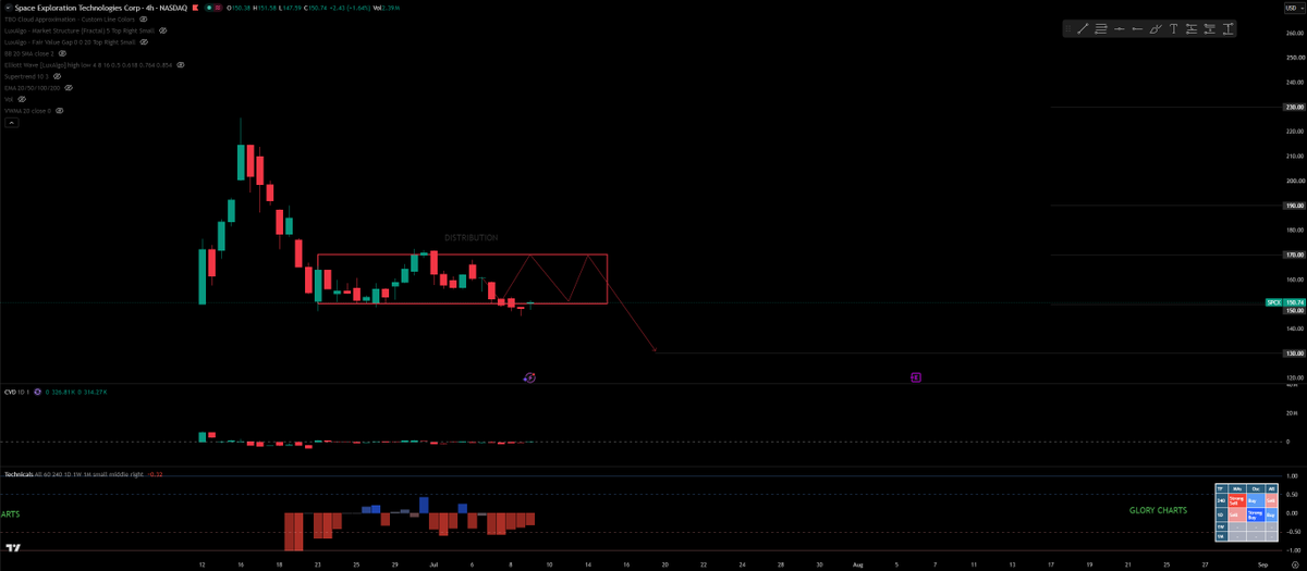 Glory2GloryX's tweet photo. $SPCX FOR TODAY :

We are still holding above 150$ support level
Once that broken we are going to go lower down to 130$ in my opinion ...

NFA, DYOR
#Trading #Investing https://t.co/hSIwbOoxr8